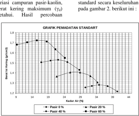 GRAFIK PEMADATAN STANDART