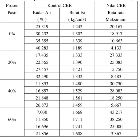 Tabel 5. Rekapan CBR ( kadar air, berat isi dan nilai CBR ) 