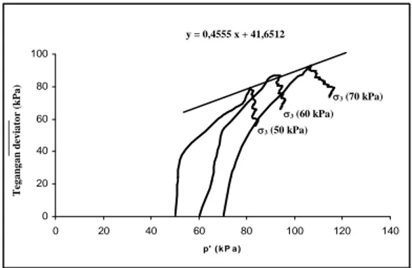 Gambar 3. Grafik hubungan tegangan deviator (q) dengan tegangan efektif (p′) 