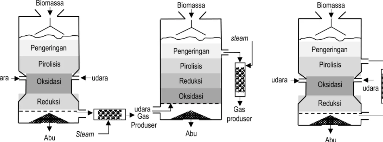 Gambar 1. Konfigurasi gasifier 
