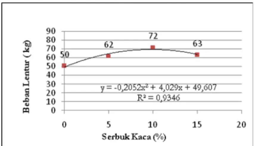 Gambar 3 Grafik hubungan antara variasi serbuk kaca dengan rata-rata beban lentur