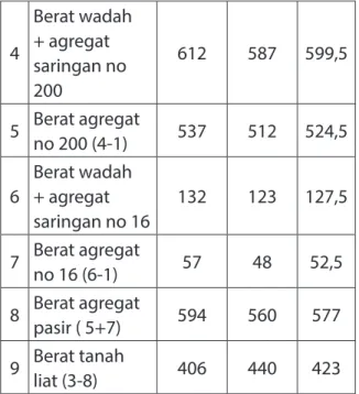 Tabel 1.Analisa Pengujian Kandungan  Pasir Dalam Tanah Liat