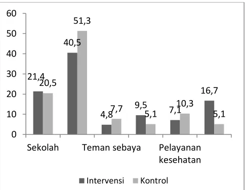 Gambar 2. Sumber informasi 