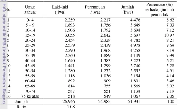 Tabel 6. Jumlah dan sebaran umur penduduk Kelurahan Serengseng Sawah 