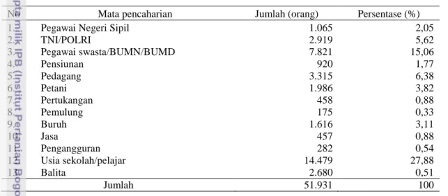 Tabel 7. Mata pencaharian penduduk Kelurahan Serengseng Sawah 