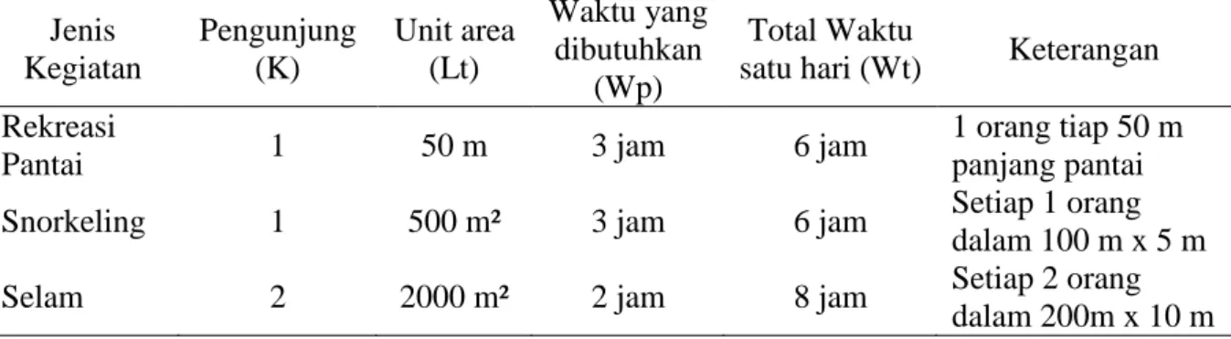 Tabel 2. Potensi ekologis pengunjung (K) dan luas area kegiatan (Lt) dan waktu (Wt).  Jenis  Kegiatan  Pengunjung (K)  Unit area (Lt)  Waktu yang dibutuhkan  (Wp)  Total Waktu 