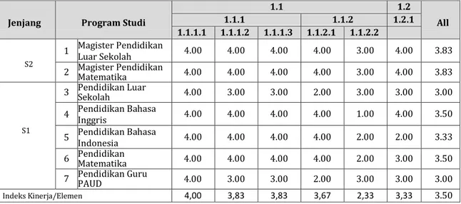Tabel 7 Hasil Capaian Kinerja Prodi  Periode 2012/2013 – 2014/2015 – Standar 1 