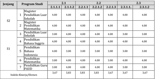 Tabel 9 Hasil Capaian Kinerja Prodi 