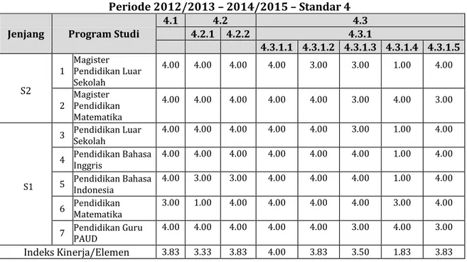 Tabel 13 Hasil Capaian Kinerja Prodi  Periode 2012/2013 – 2014/2015 – Standar 4 