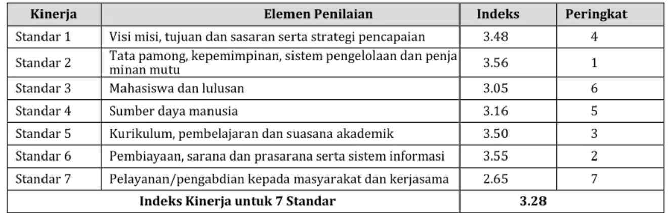 Tabel 5. Hasil Capaian Kinerja Periode 2012/2013 – 2014/2015   Seluruh Unit - Standar Borang Akreditasi BAN PT 