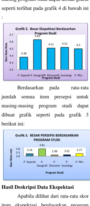 Grafik 2.  Besar Ekspektasi Berdasarkan  Program Studi 3.16 3.81 2.98 3.01 3.17 2.83.33.8 P