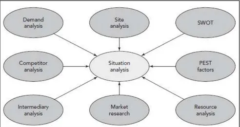 Gambar 2. 4 Perbedaan Tipe Manajemen Informasi yang Harus Dimasukkan ke  Dalam Analisis Situasi 