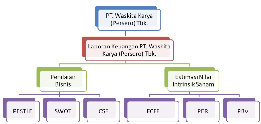 Gambar 3.2 Kerangka Pemikiran 