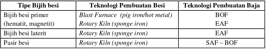 Tabel 5. Bijih besi dan teknologi pembuatan besi dan baja 