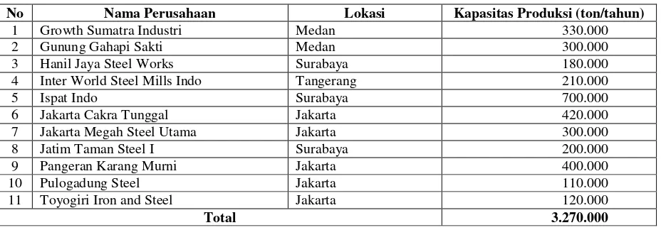 Tabel 1.  Kapasitas produksi pabrik baja berbahan baku besi tua (scrap)[4]