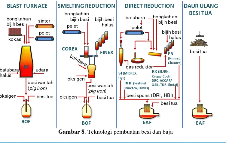 Gambar 9. Data statistik produksi baja berdasarkan teknologi[2] 