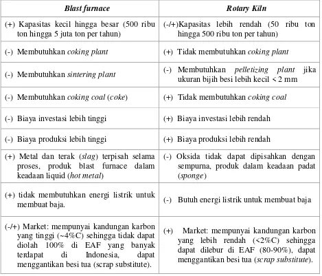 Tabel 4. Perbandingan teknologi blast furnace dan rotary kiln 