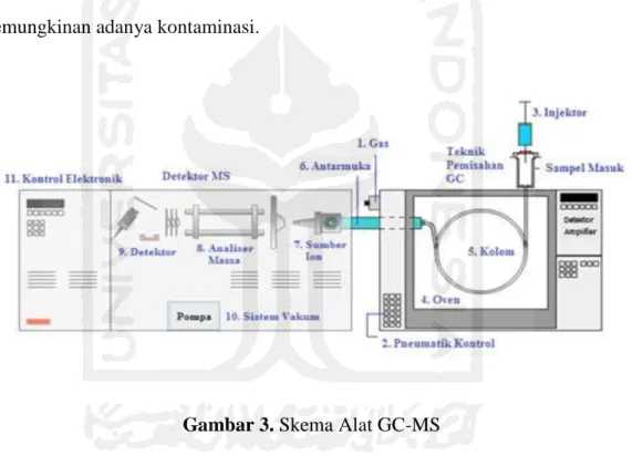Gambar 3. Skema Alat GC-MS 