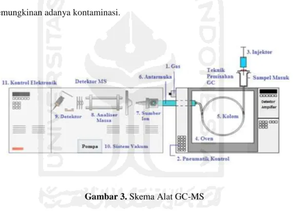 Gambar 3. Skema Alat GC-MS 
