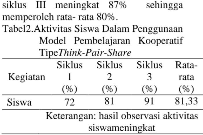 Tabel 3. Hasil Belajar Siswa pada Siklus I,  II  dan III  Siklus  Nilai  Rata-rata  Ketun tasan  (%)  Ket  Siklus I  69,37  56  Tidak  Tuntas  Siklus II  74,22  61  Tidak  Tuntas  Siklus III  80,31  83  Tuntas 