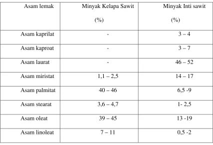 Tabel 2.2 : Komposisi Asam Lemak Minyak Kelapa sawit dan Minyak Inti      
