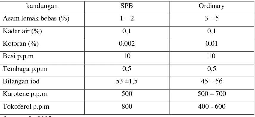 Tabel 2.3 Standart mutu Special Prime Bleach (SPB), dibandingkan dengan 