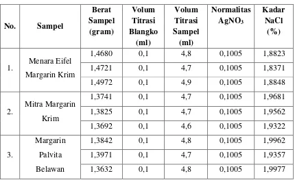 Tabel 4.1 Data Hasil Analisis Kadar NaCl 