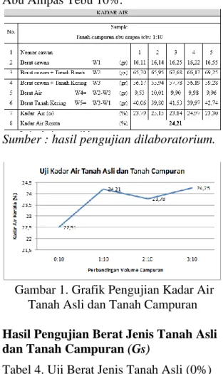 Tabel 4. Uji Berat Jenis Tanah Asli (0%) 