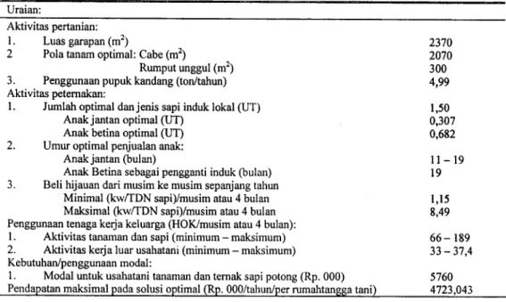 Tabel 1 . Alokasi sumberdaya optimal dan pendapatan maksimum yang dapat dicapai rumahtangga pertanian pada ekosistem lahan pesisir di Kecamatan Panjatan, Kabupaten Kulon Progo DIY* )