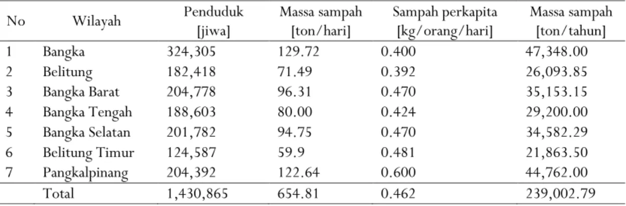 Tabel 1 Data Timbulan Sampa Per Kabupaten/Kota 