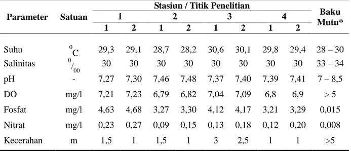 Tabel 1. Hasil Pengukuran Parameter Kualitas Perairan di Pulau Panjang. 