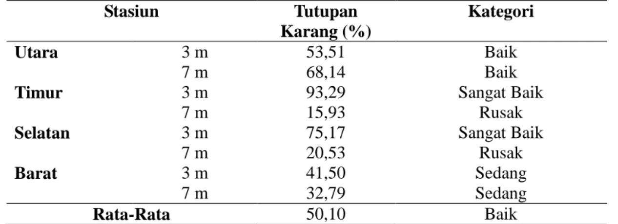 Tabel 2. Kondisi Tutupan Karang di Pulau Panjang. 