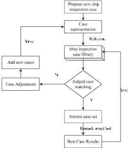 Figure 1. Basic steps to solve the ship inspection problem based on CBR 