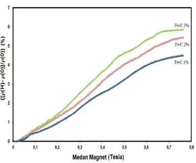 Tabel 1. Pengaruh penambahan % berat Fe di dalam lapisan tipis nanokomposit Fe-C  terhadap nilai MR dan n 