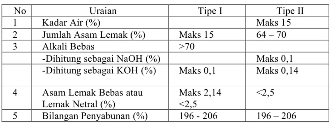Tabel 1. Standar Uji Mutu Sabun SNI 06-3532-1994