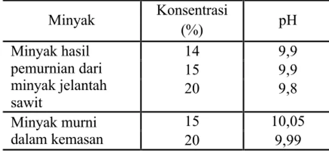 Tabel 2. Perbandingan hasil sabun menurut uji pH Minyak Konsentrasi  (%) pH Minyak hasil  pemurnian dari  minyak jelantah  sawit 14 9,9159,9209,8 Minyak murni  dalam kemasan 15 10,05 20 9,99