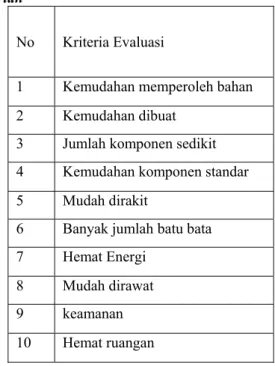Tabel 4 Evaluasi Konsep Varian 