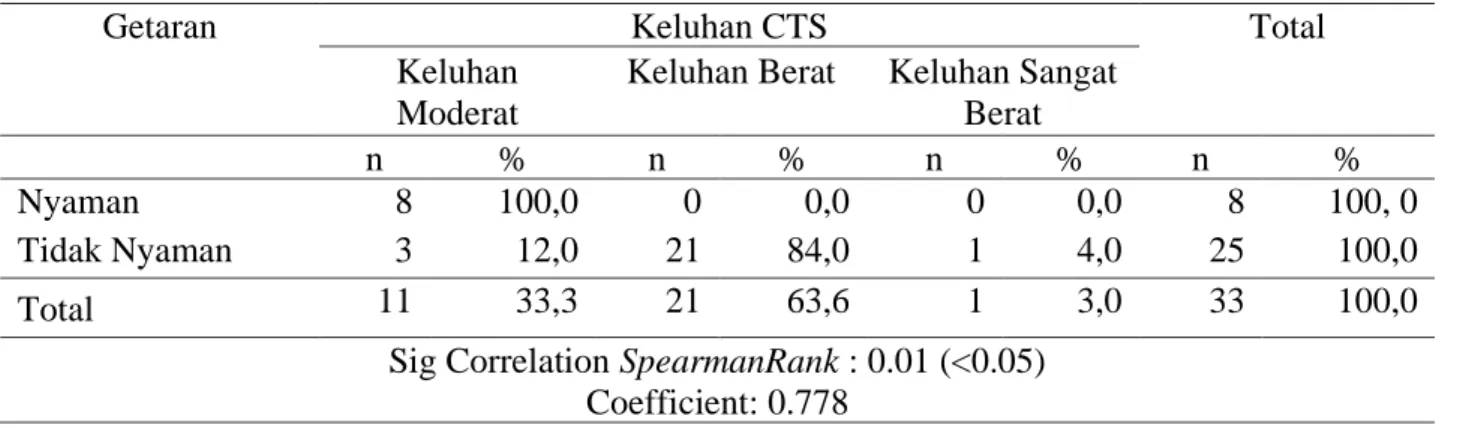 Tabel 2. Distribusi  Frekuensi  Keluhan  CTS  Yang  Terjadi  Pada  Responden  di  Kabupaten  Sokobanah,  Kabupaten  Sampang 