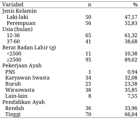 Tabel 1 Karakteristik demografis responden 