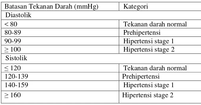 Tabel 2.1 Klasifikasi Hipertensi 