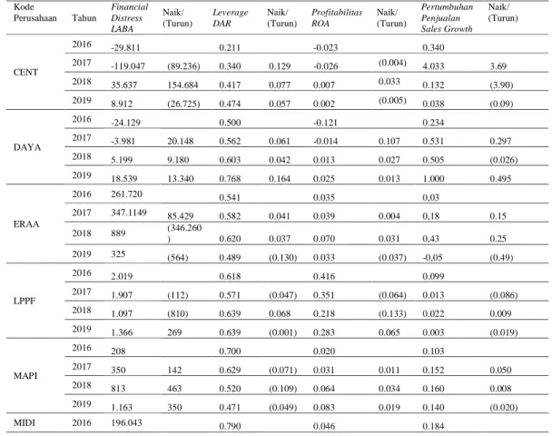Tabel 1.Data Fenomena Laba Bersih, Leverage,Profitabilitas,Pertumbuhan  Penjualan Perusahaan Perdagangan Eceran (Ritel) 2016-2019 