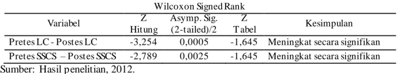 Tabel 1. Uji z Pretes dan Postes  Wilcoxon Signed Rank 