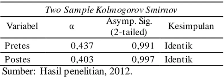 Tabel 2. Perbandingan  Pretes dan Postes  Two Sam ple Kolm ogorov Smirnov  Variabel  α   Asymp