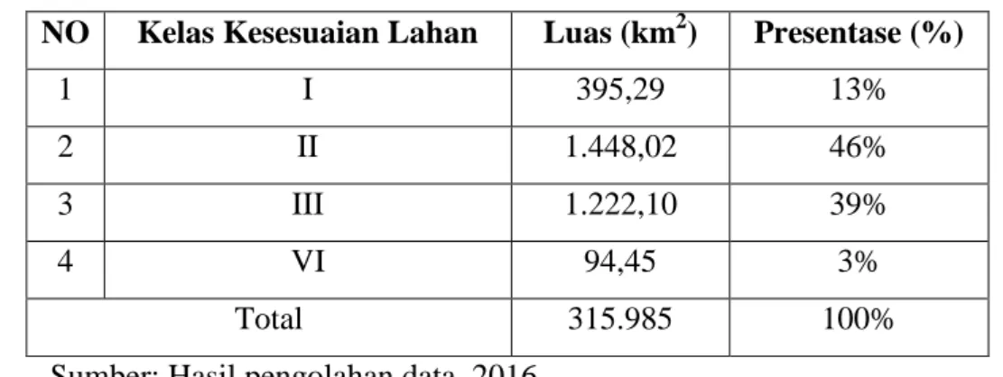 Tabel 1.18 Luas Kelas Kesesuaian Lahan unuk Jalan Daerah Istimewa Yogyakarta  NO  Kelas Kesesuaian Lahan  Luas (km 2 )  Presentase (%) 