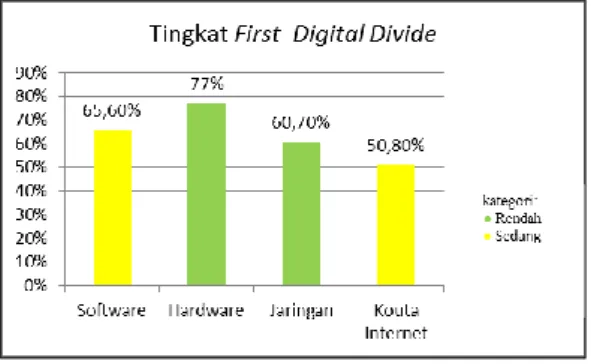 Gambar 1.  Grafik perbandingan tingkat first digital  divide 