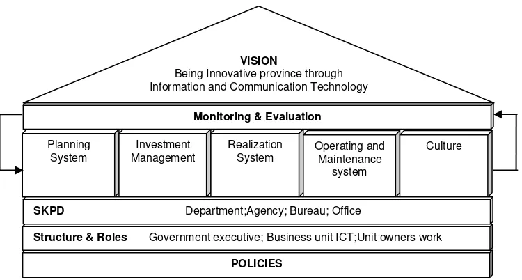 Figure 1. IT Governance framework of sector public in Province Gorontalo Operating and 