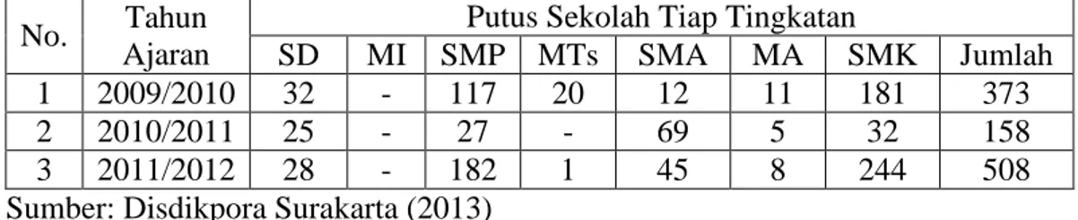 Tabel 1. Jumlah Siswa Putus Sekolah di Kota Surakarta  Tahun Ajaran 2009/2010 s.d 2011/2012 