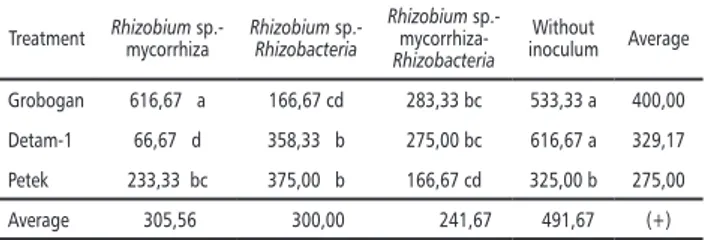 Table 2. Average number of mycorrhizal spore (spore/ ml) x104 in the ninth week