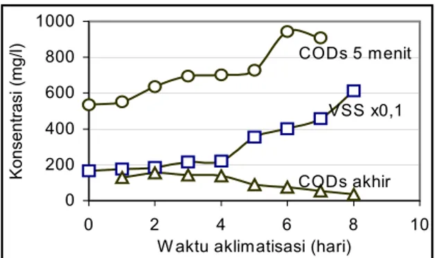 Gambar 3. Pertumbuhan biomassa, CODs akhir  Bioreaksi sehari dan CODs 5 menit                  