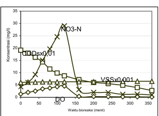 Gambar 9. Kurva pertumbuhan VSS, nitrifikasi  denitrifikasi, dan penysihan CODs terlarut  selama periode 4 jam aerobik 2 jam anoksik